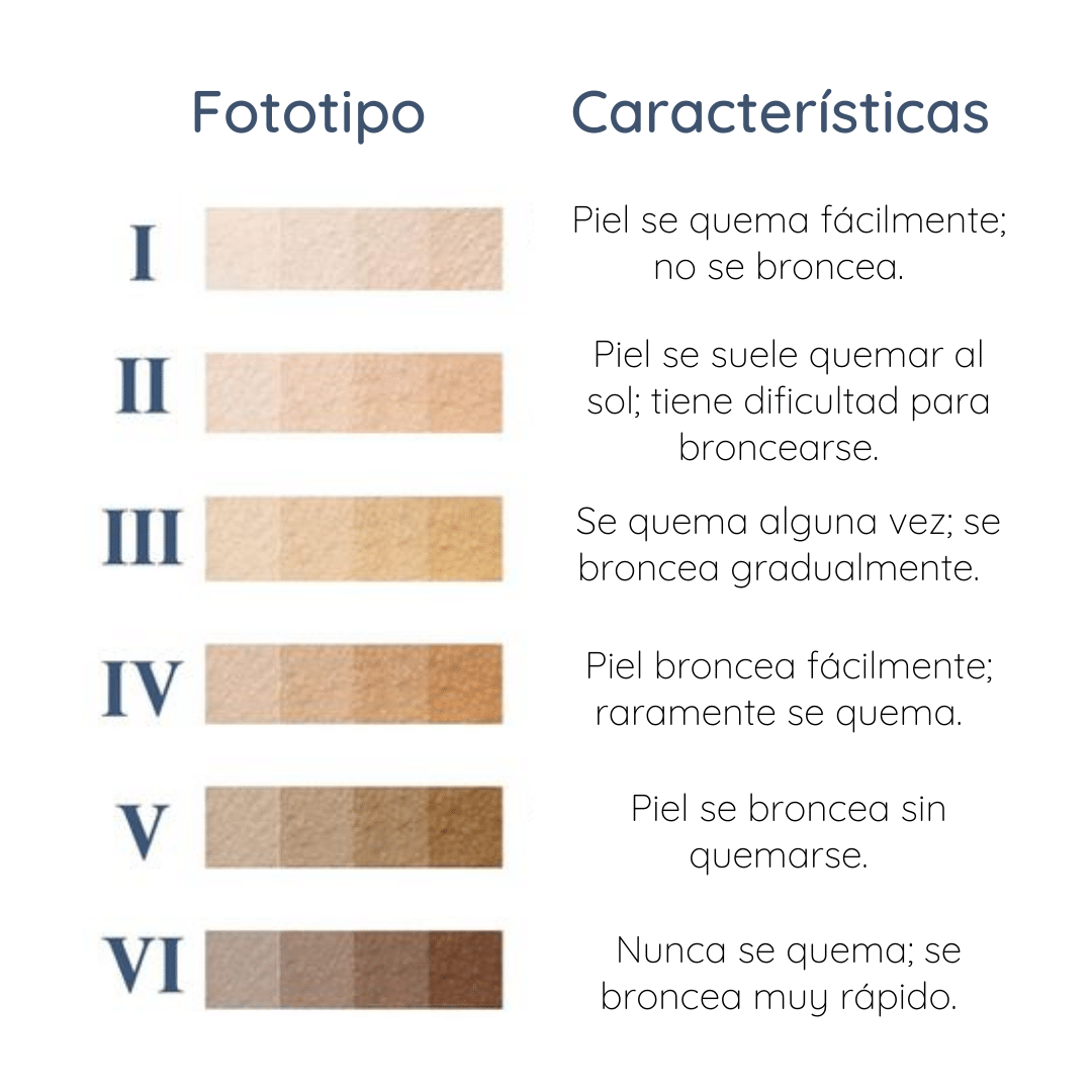 Fototipos de la piel humana (escala Fitzpatrick).