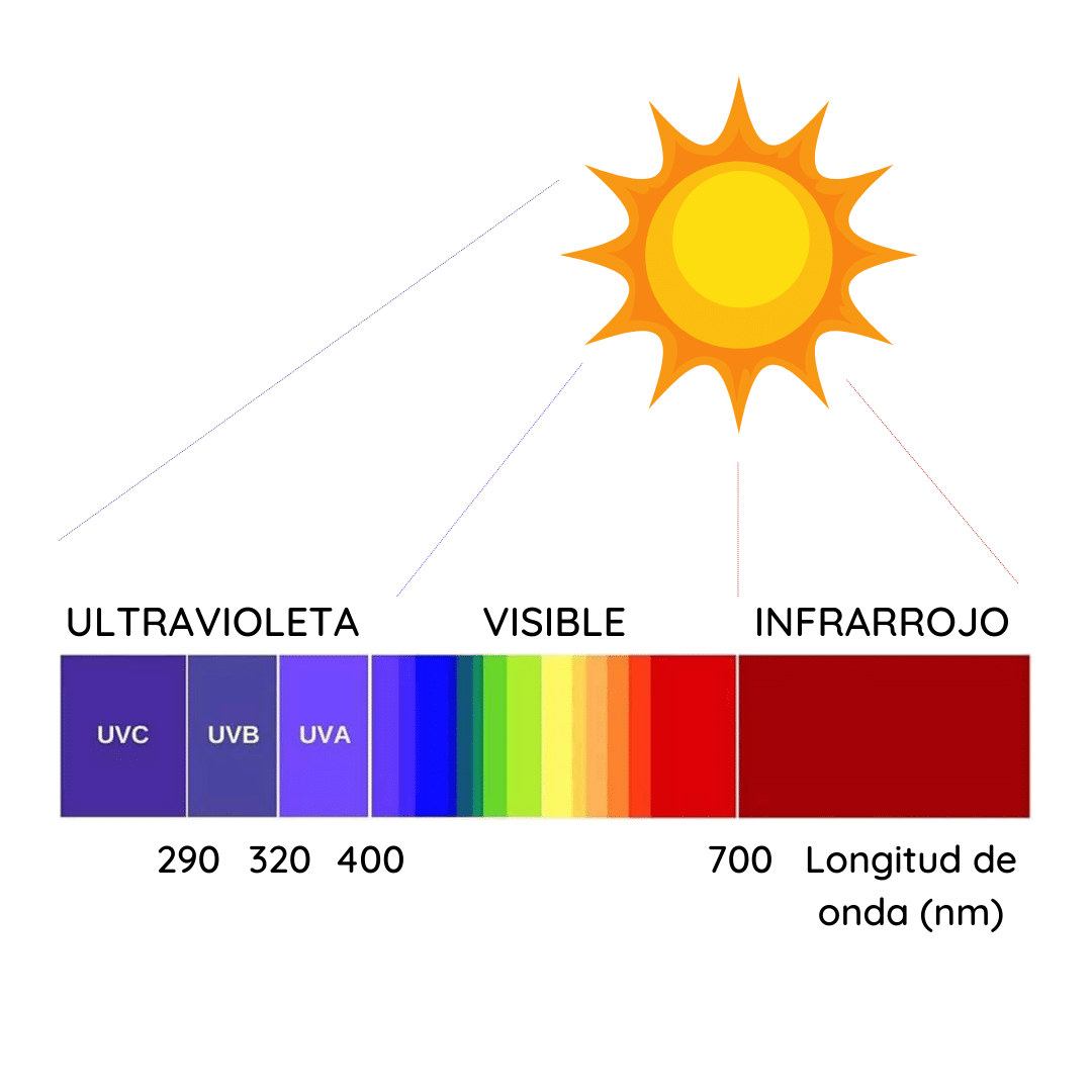El espectro electromagnético de la luz solar.