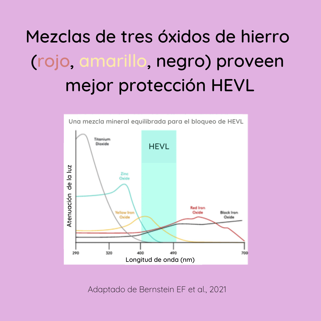 Mezlas de tres óxidos de hierro (rojo, amarillo, negro) proveen mejor protección frente a la luz azul (HEVL).
