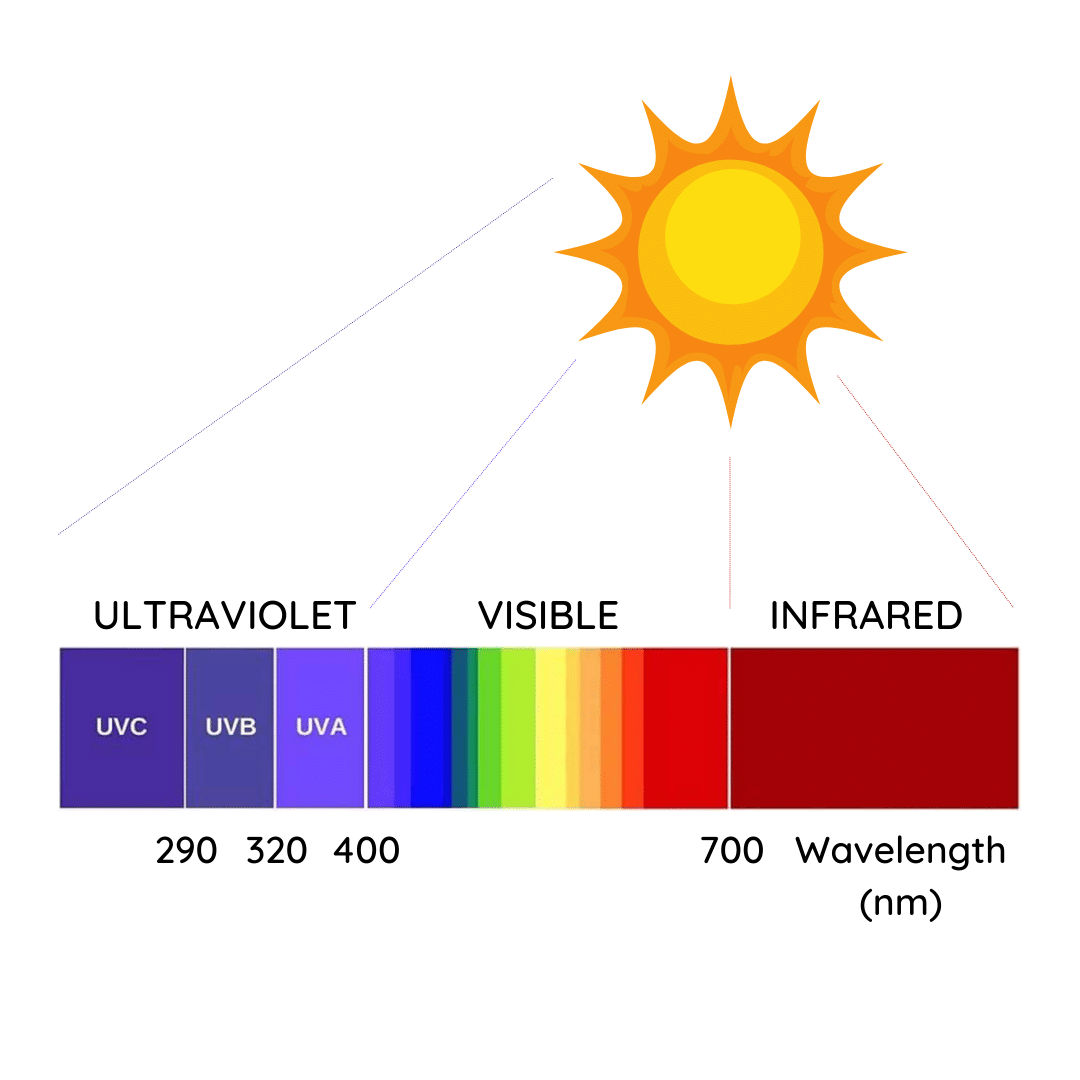 The sunlight electromagnetic spectrum.