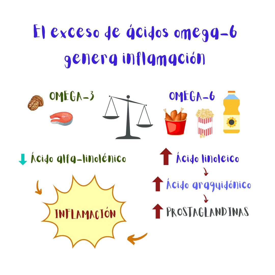 Ilustración: el exceso de ácidos grasos omega-6 con respecto a ácidos grasos omega-3 desencadena la producción de demasiado ácido araquidónico Y PROSTAGLANDINAS, y, en consecuencia, demasiada inflamación en el organismo.