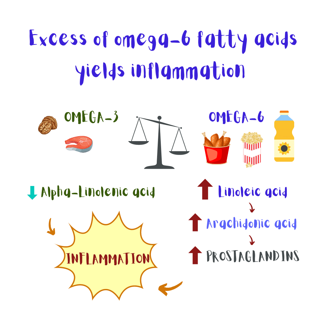 Ilustration: the excess of omega-6 fatty acids (an elevated omega 6 to omega 3 ratio) yields escessive arachidonic acid and PROSTAGLANDINS, and hence too much inflammation.