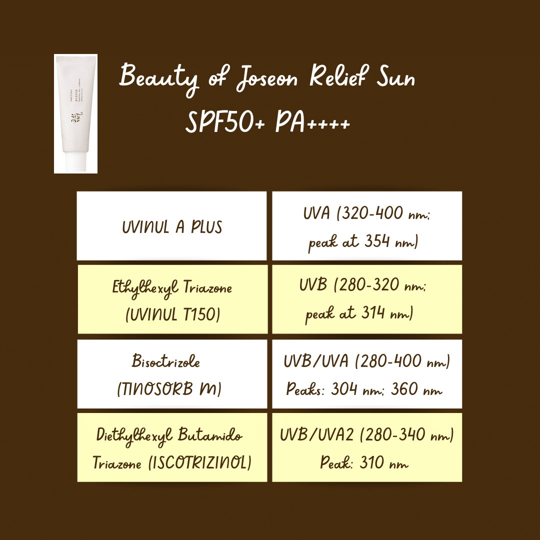 Table featuring the UVA/B filters included in the Beauty of Joseon Relief Sun SPF50+ PA++++.