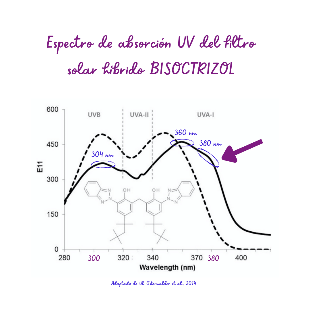 Espectro de absorción UV del filtro solar híbrido Bisoctrizol.
