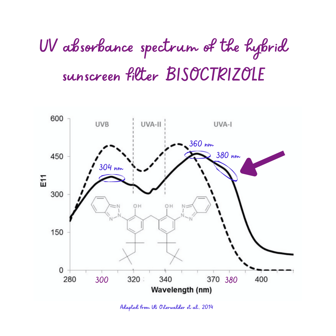 UV absorbance spectrum of the hybrid sunscreen filter Bisoctrizole (Tinosorb M).
