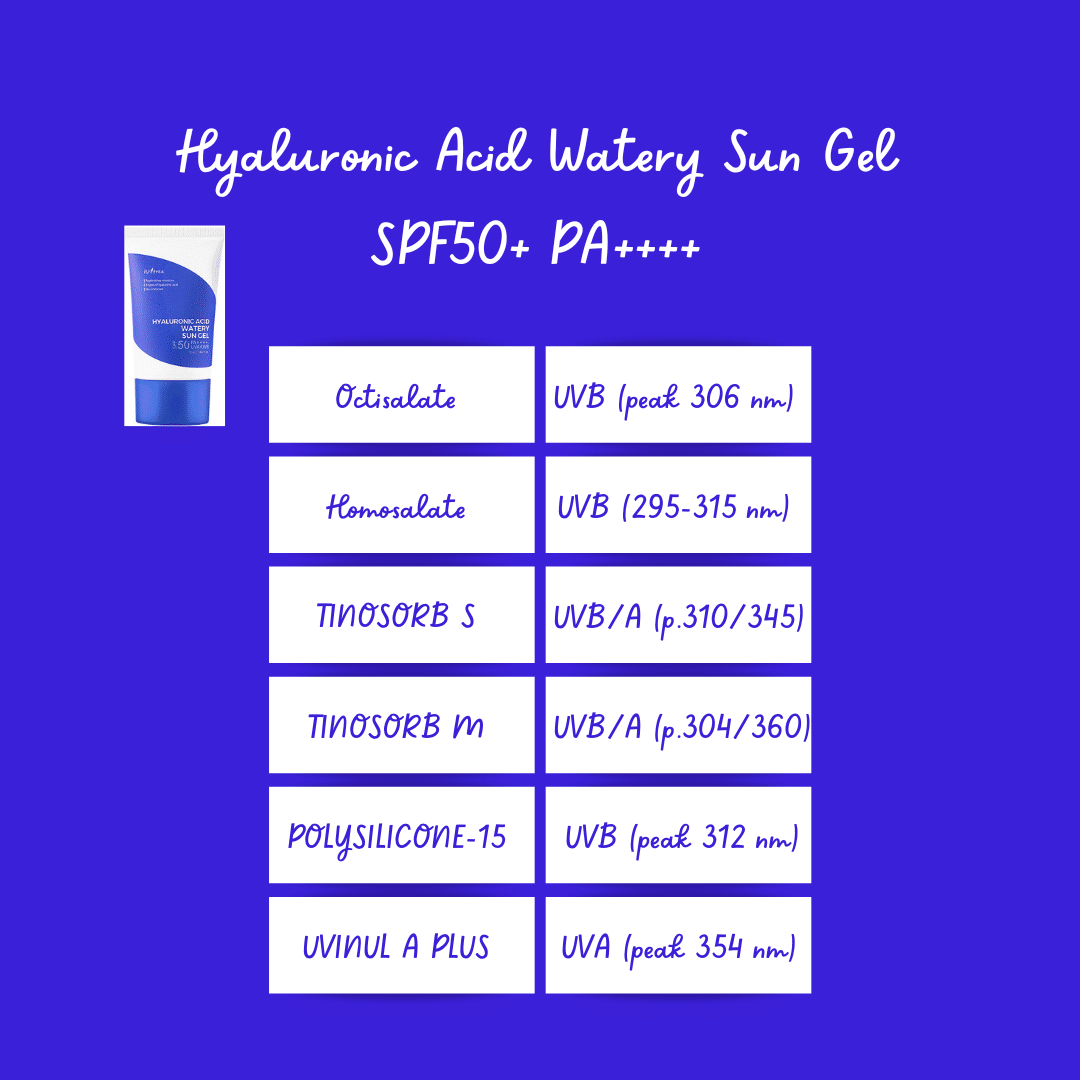 Table featuring the UVA/B filters included in the Isntree Hyaluronic Acid Watery Sun Gel SPF50+ PA++++.