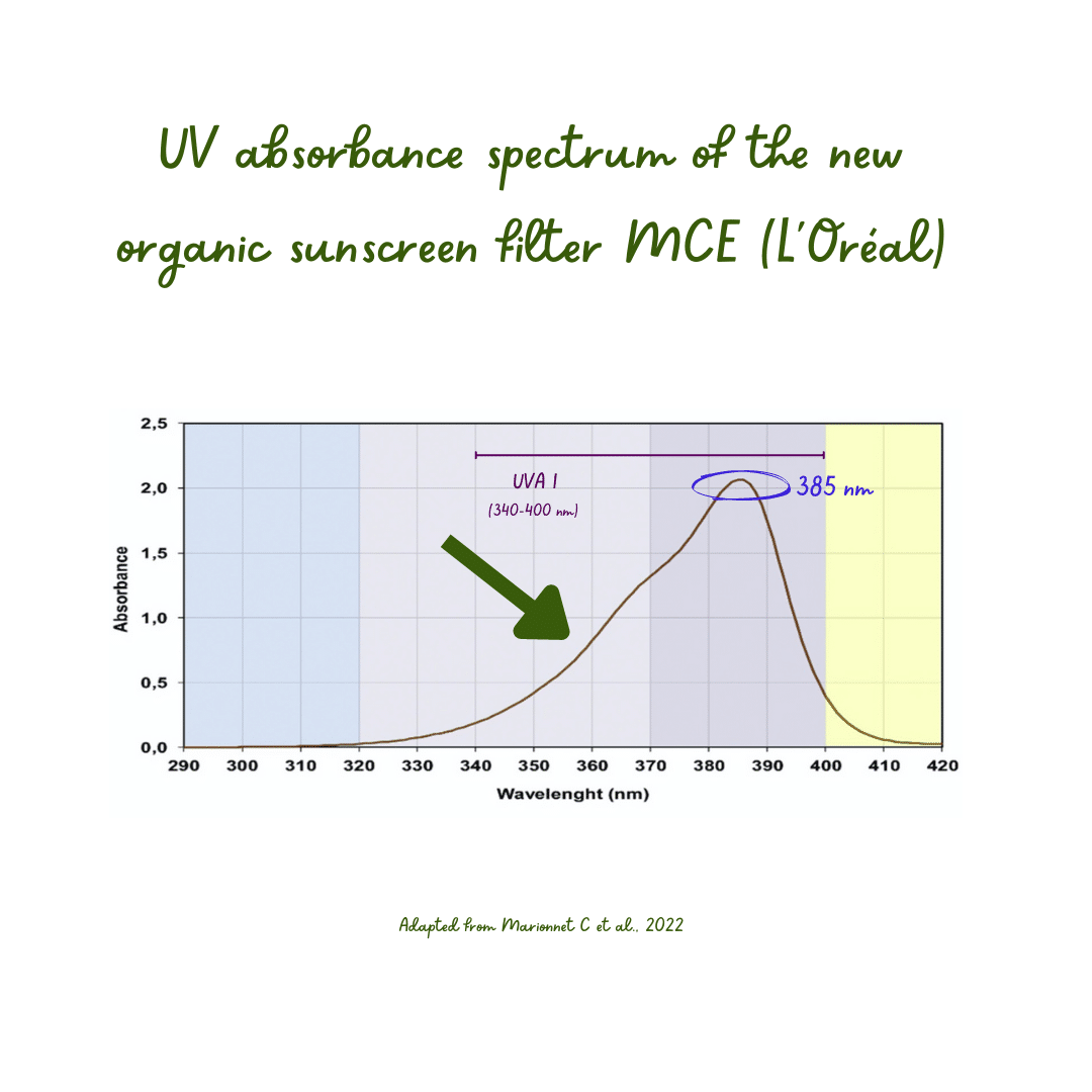 UV absorbance spectrum of the new organic sunscree filter MCE (L'Oréal).