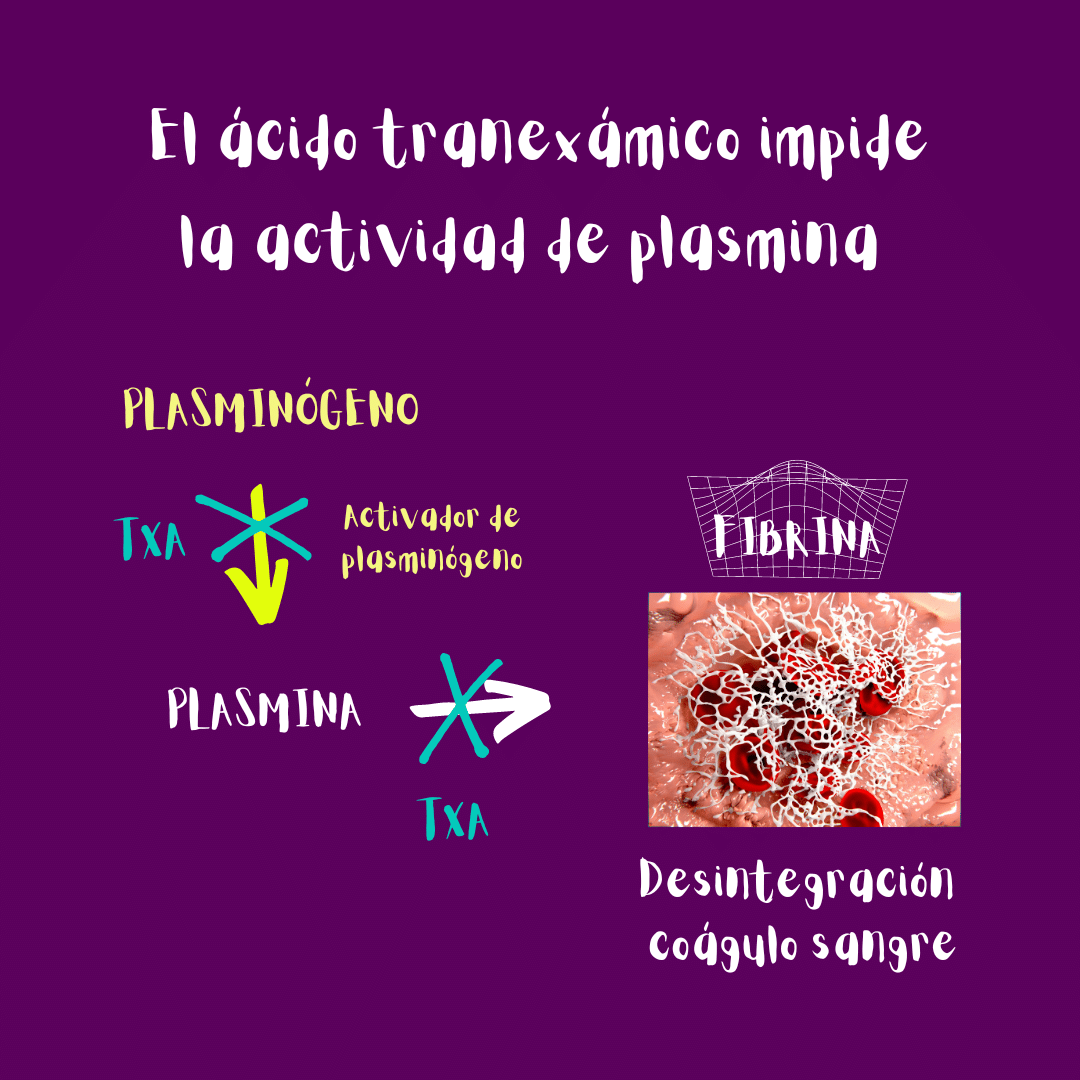Ilustración: el ácido tranexámico interfiere con la actividad de plasmina e impide la desintegración de coágulos de sangre.
