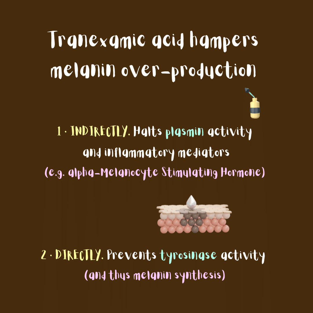 Illustration: tranexamic acid hampers melanin over-production indirectly (halts plasmin activity and inflammatory mediators, such as alpha-Melanocyte Stimulating Hormone) and directly (prevents tyrosinase activity and thus melanin synthesis).