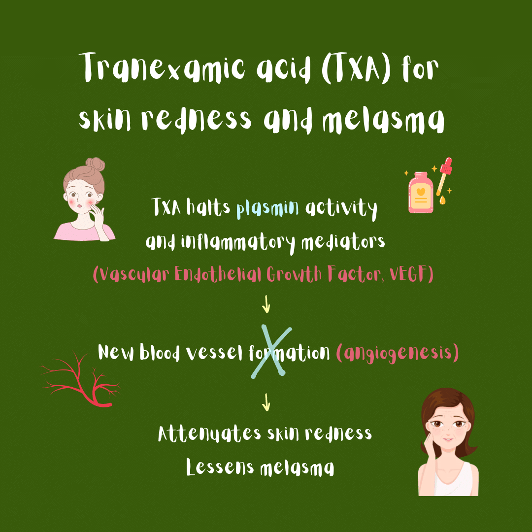 Illustration: tranexamic acid for skin redness and melasma. TXA halts plasmin activity, inflammatory mediators (Vascular Endothelial Growth Factor, VEGF), and new blood vessel formation (angiogenesis). That can attenuate skin redness and melasma.