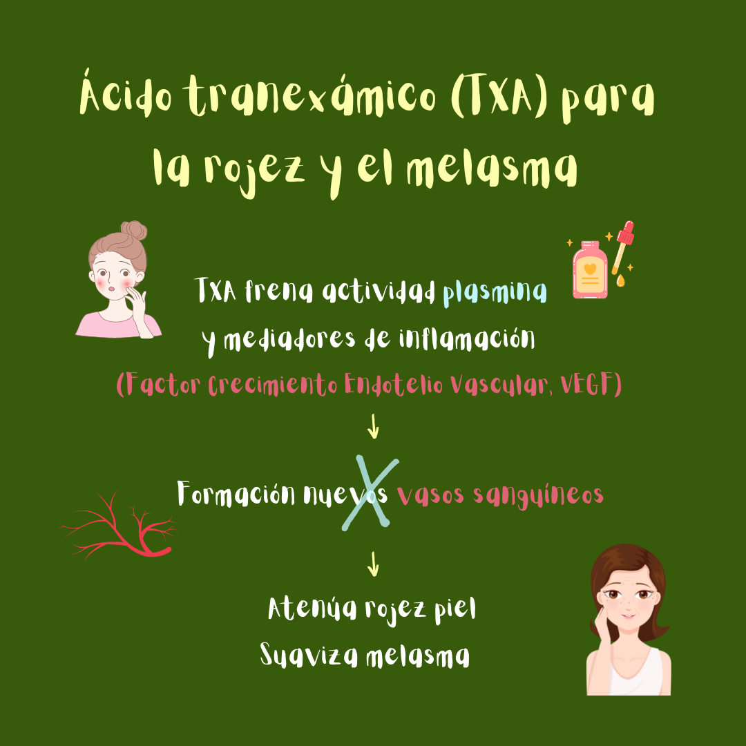 Ilustración. Ácido tranexámico para la rojez de la piel y el melasma. El ácido tranexámico frena la activación de plasmina, la liberación de mediadores de inflamación (como el Factor de Crecimiento del Endotelio Vascular, VEGF) y la formación de nuevos vasos sanguíneos (o angiogénesis). Ello puede atenuar la rojez de la piel y el melasma.