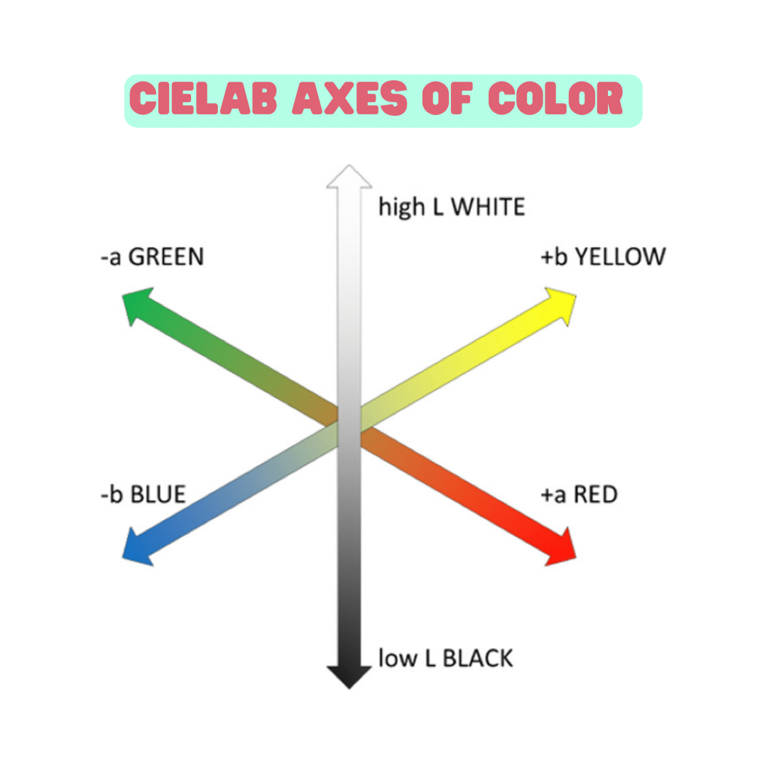 CIELAB axes of color.
