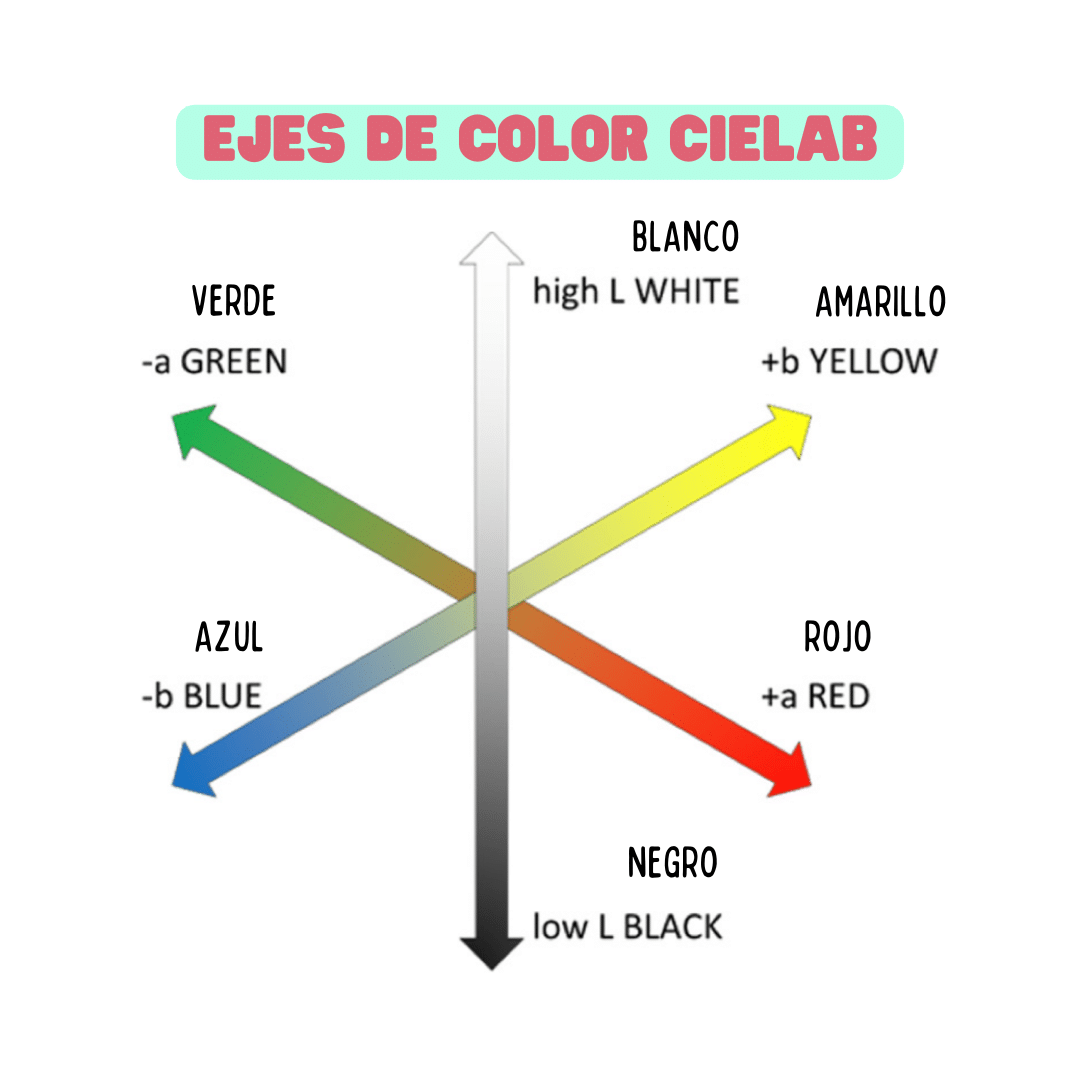 Ejes de color CIELAB.