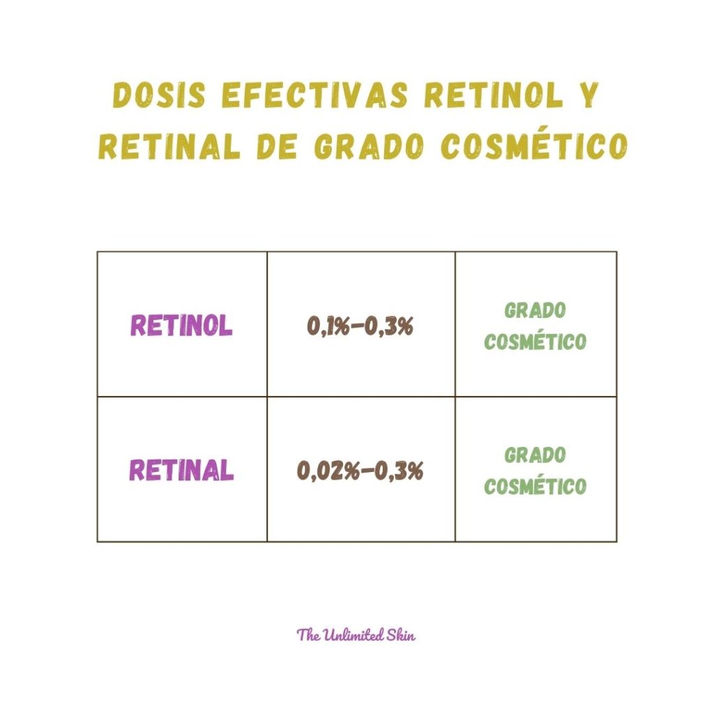 equivalencia retinal y retinol