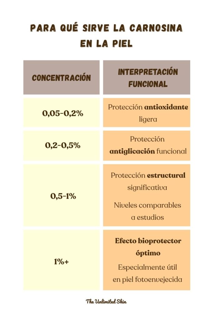 para que sirve la carnosina en la piel