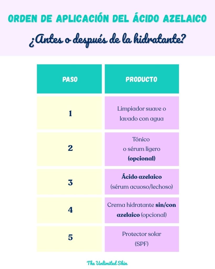 ácido azelaico antes o después de la hidratante