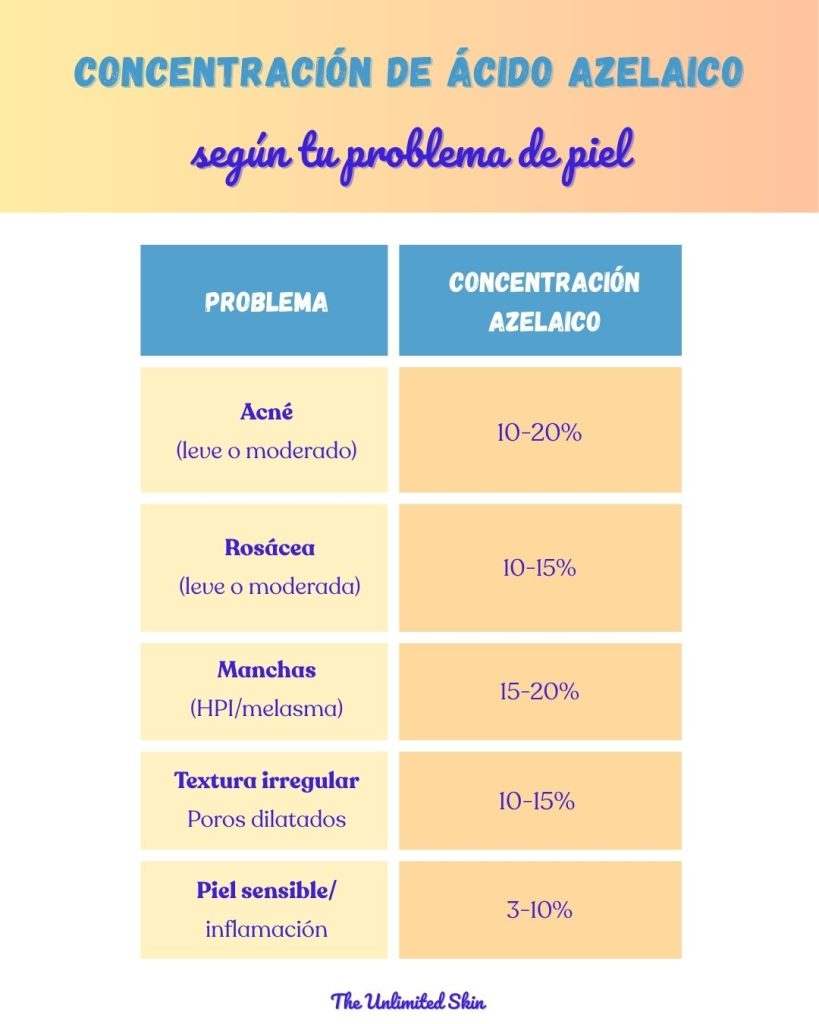 cómo introducir ácido azelaico en la rutina