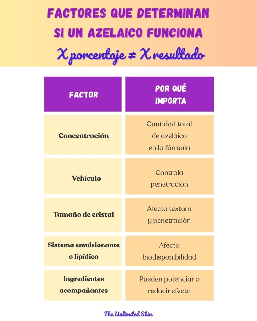 cuándo aplicar ácido azelaico
